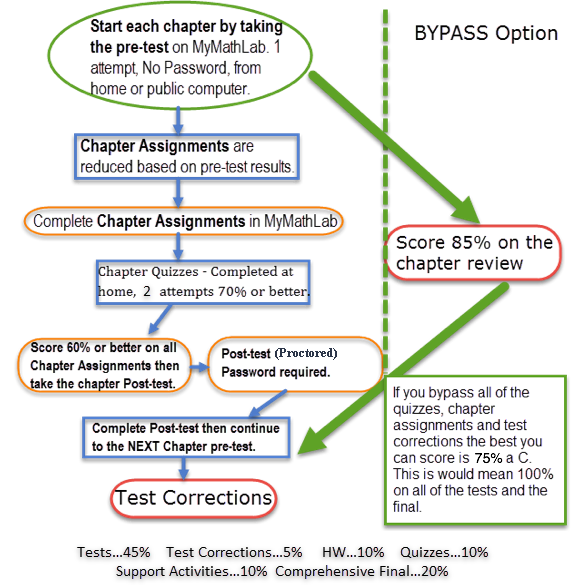 Course flow for online hybrid class